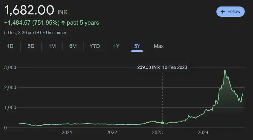 Cochin Shipyard share price chart