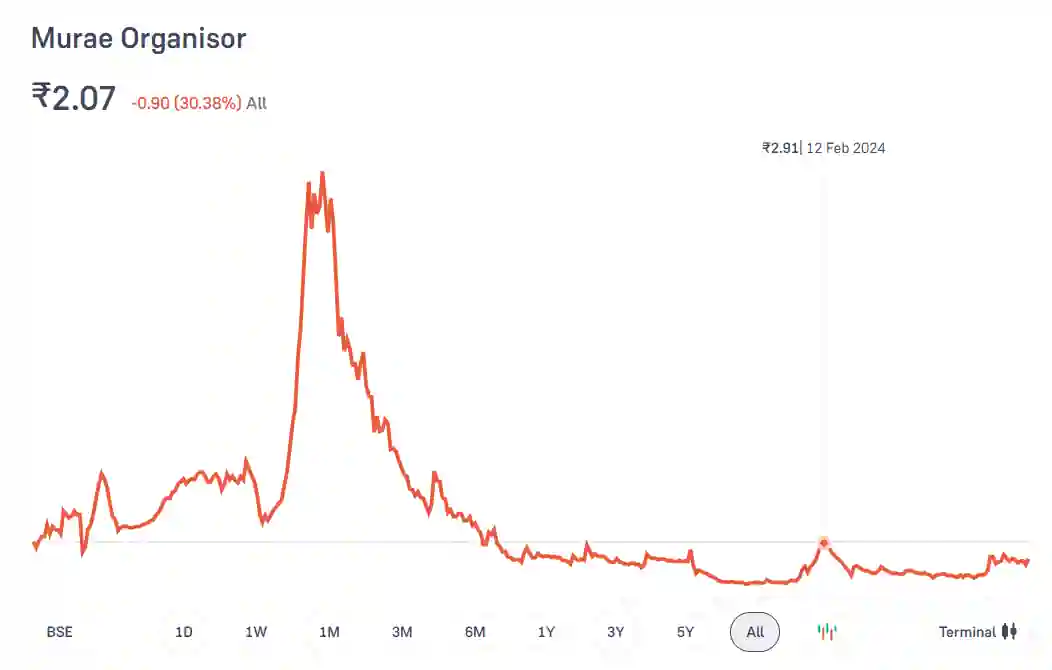 Earum Pharma Share Price History Chart