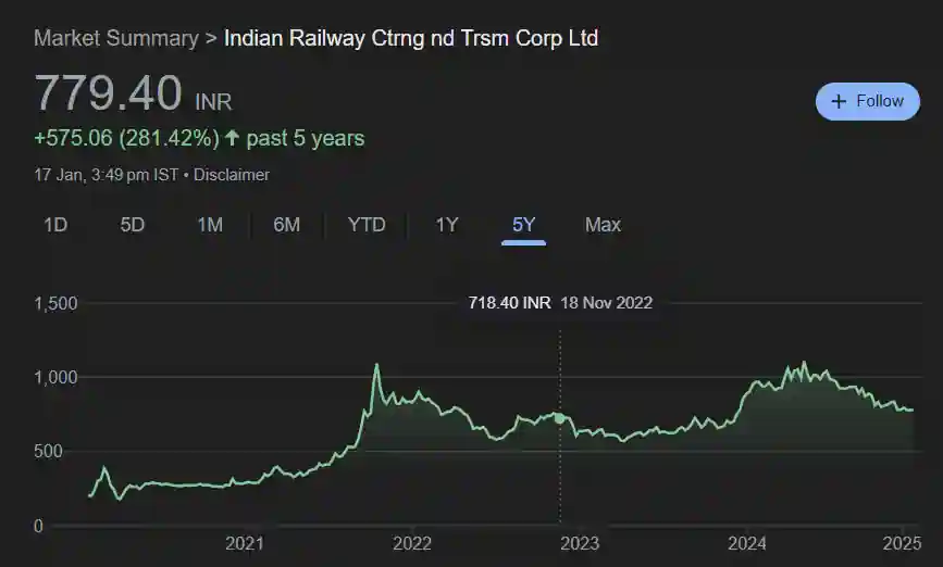 IRCTC Share Price History Chart