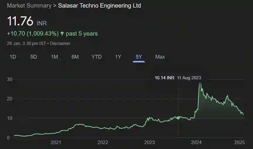 Salasar Techno Share Price History Chart