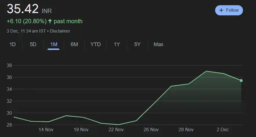 Sagility India Share Price History