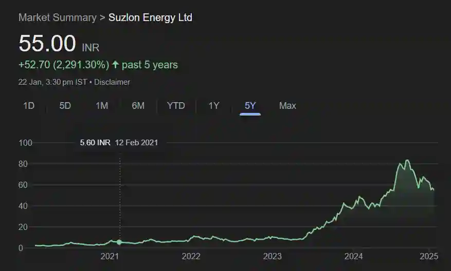 Suzlon Share Price History Chart