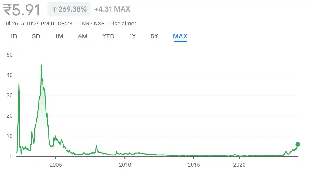 Blue Chip Share Price Growth Chart